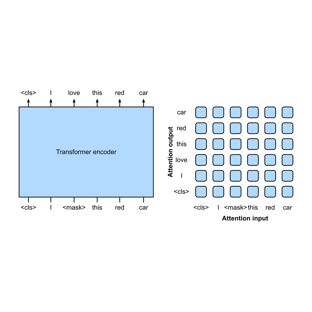 BERT 模型 · Transformer Encoder · 2018