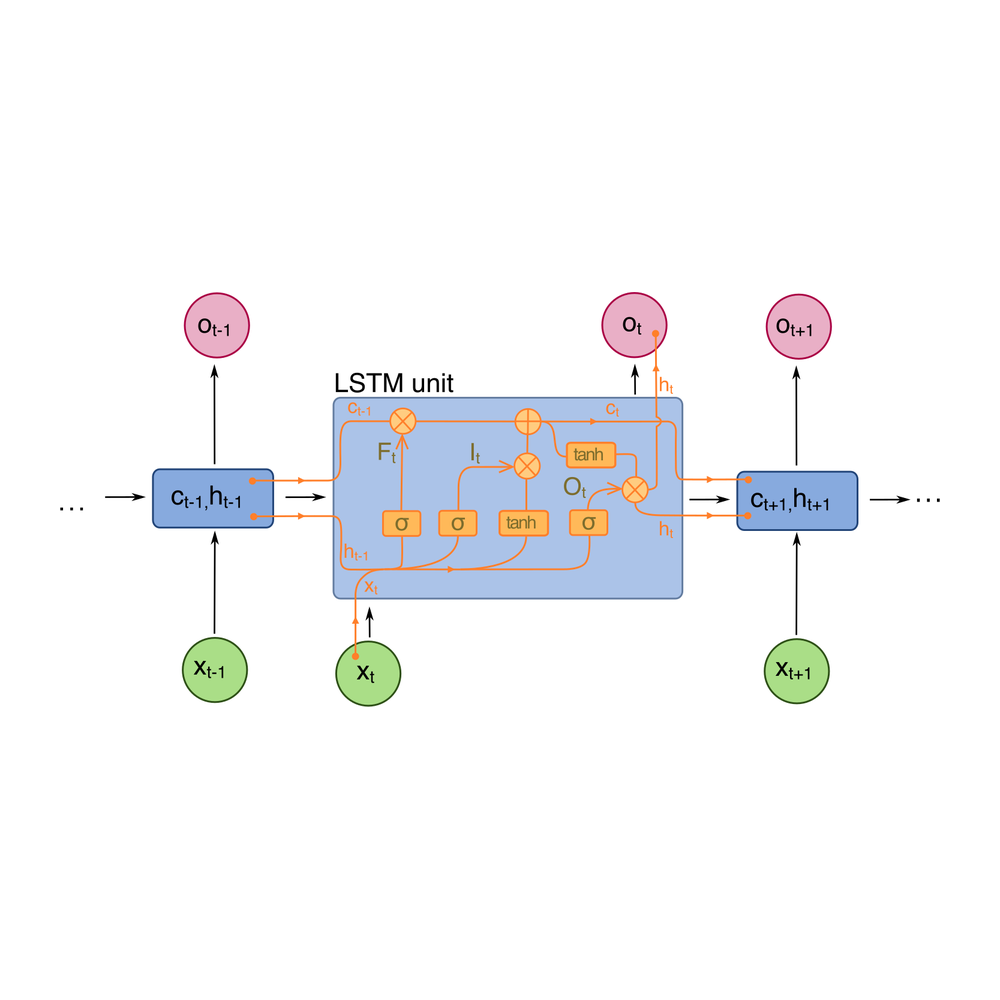 LSTM 单元 · 1997